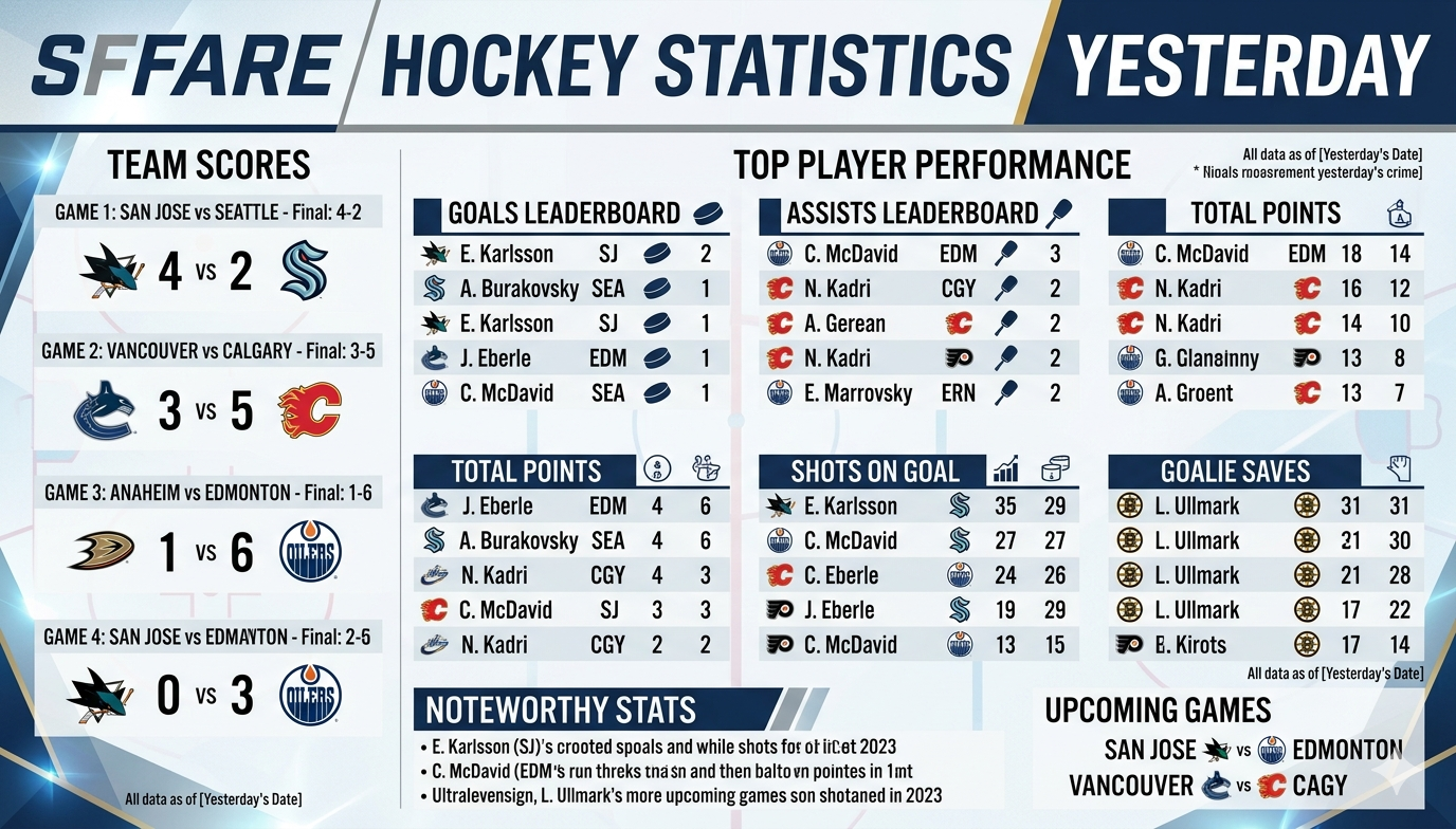 sffarehockey statistics yesterday
